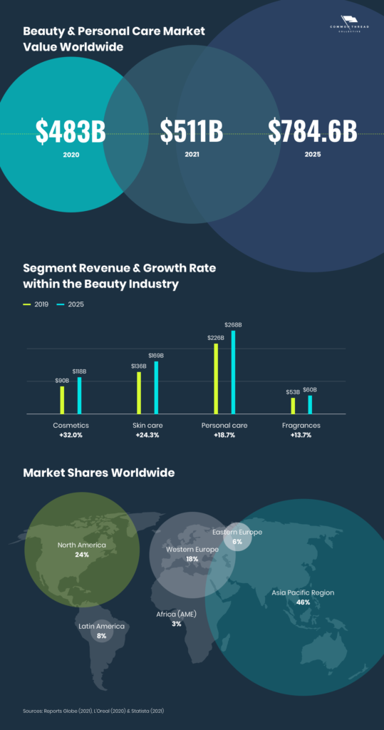 beauty & personal care market